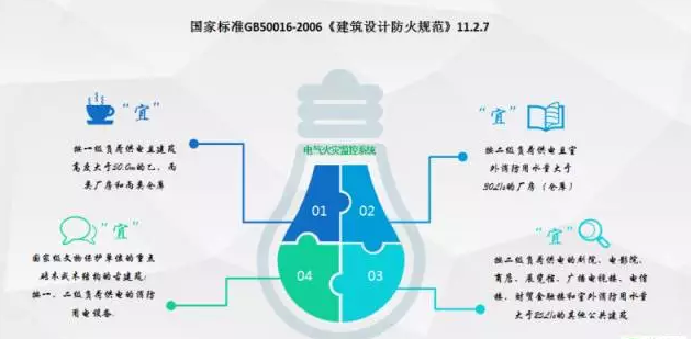 怎樣理解國家標準“宜”安裝電氣火災監(jiān)控系統的設計和應用的含意?