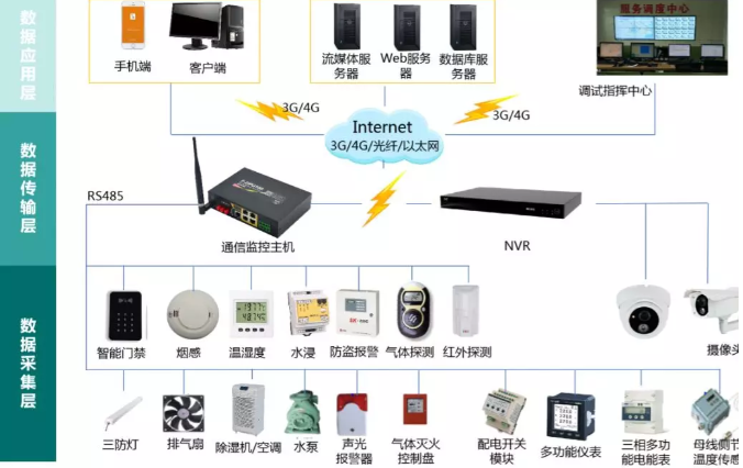 變電站(所)、配電室智能綜合監(jiān)控系統(tǒng)(輕松實現(xiàn)變電站(所)、配電室綜合監(jiān)控的智能化、集約化管控)