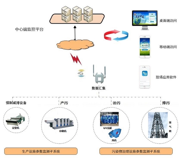 襄陽(yáng)環(huán)保用電監(jiān)管系統(tǒng)(湖北企業(yè)污染防治設(shè)施環(huán)保用電監(jiān)測(cè)系統(tǒng)平臺(tái))