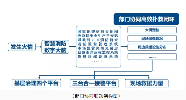 玉環(huán)市智慧消防：智慧消防預(yù)警防控，推動消防安全精密智控、閉環(huán)管控、全程可控