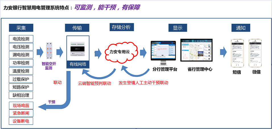 如何讓銀行用電“智慧”起來？(金融行業(yè)智慧用電解決方案)
